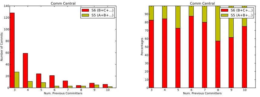 Table 3: Rest of the cases: from 3 to 10 previous committers