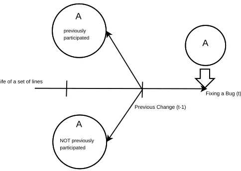 Figure 1: Scenarios of committers and lines changed. Lines that are introduced in a given ﬁx time(t-1) are later (t) detected as being part of a bug-ﬁxing commit