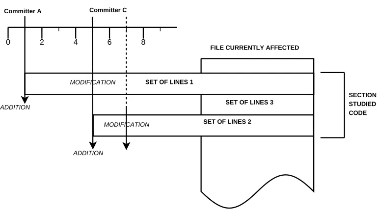 Figure 2: Identifying previous changes and committers