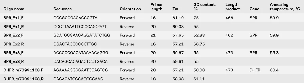Table 1Primer sequences for the SPR gene encoding sepiapterin reductase (SPR) and for rs70991108 located in the DHFR gene encoding
