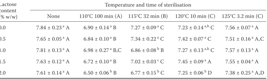 Table 1. Total lysine content (in g × 16 g/N) in sterilised and non-sterilised processed cheese with lactose addition 0.0–2.0% w/w*