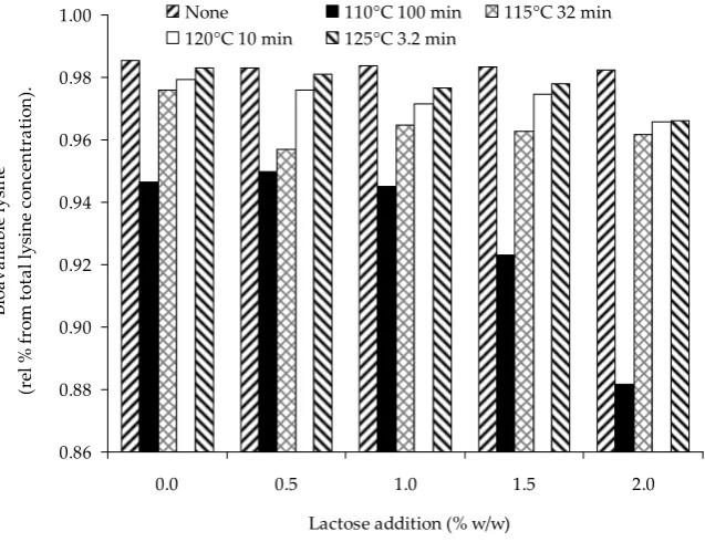 Figure 1. The effect of temperature and time of sterilisation on relative amount of bio-available lysine (in comparison with total lysine content = 100 %) in non-sterilised and sterilised processed cheese with lactose addition 0.0–2.0% w/w
