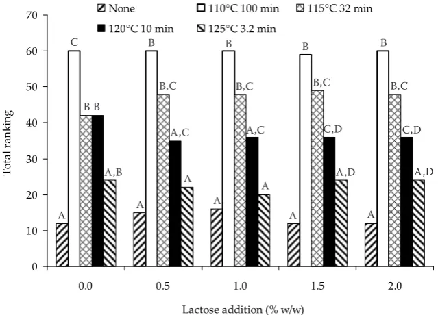 Figure 2. The effect of temperature and time of sterilisation on ammonia content in non-steri-lised and sterilised processed cheese without lactose addition
