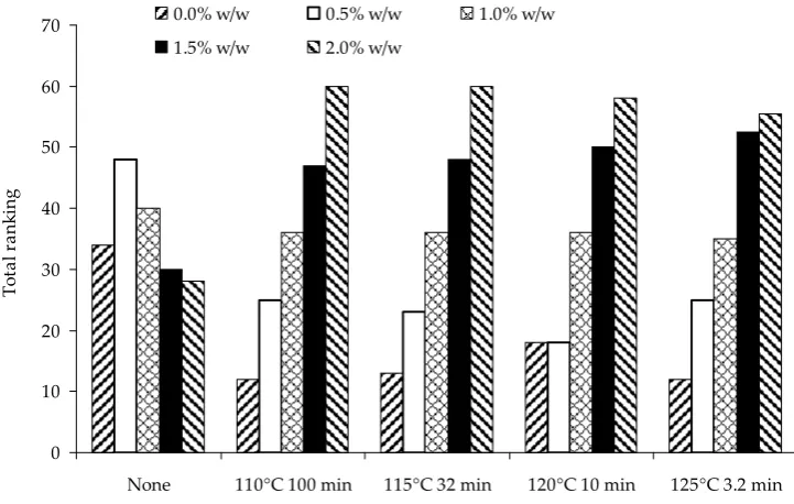 Figure 4. The effect of lactose addition on the shade of processed cheese with different temperature and time of sterilisation evaluated by means of sensory analysis