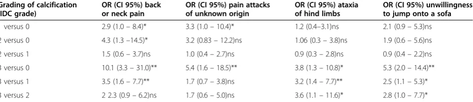 Table 3 Effect of intervertebral disc calcification (IDC)grade on intervertebral disc disease (IDD) in 193Dachshunds radiographed for IDC