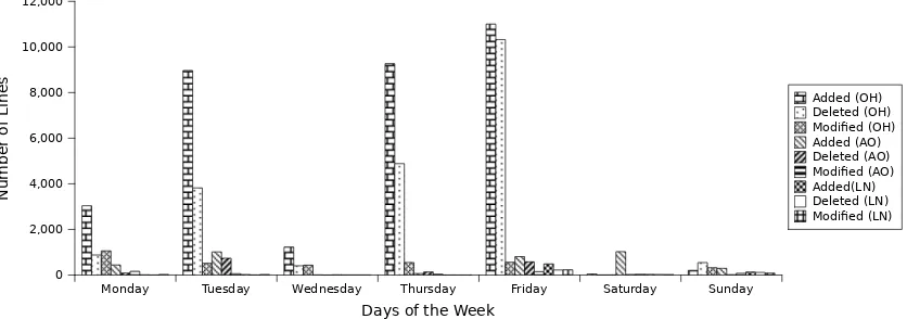 Fig. 3 Size of Changes for the week April 13 - April 19, 2009