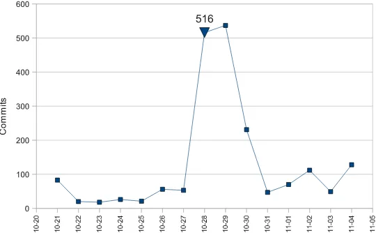 Fig. 5 Activity one week before and one week after the 2.6.14 release