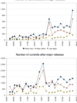 Fig. 6 Aggregated commits divided by hour of the day, before (above) and after (below) the major releasesin the Linux kernel
