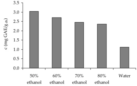 Figure 1. The effect of extraction solvent on extraction Solventyield of total polyphenols from milled soybeans