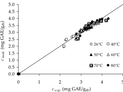 Figure 2. The temperature influence on extraction kinetic of total polyphenol extracted by 50% aqueous ethanol so-lution from soybeans (symbols: experimental data; lines: approximation according to Peleg’s model)