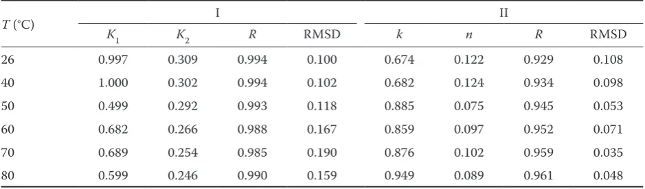 Table 1. Values of Peleg’s constants I (k1 and k2) and Peleg’s constants II (k and n) for solid-liquid extraction with correlation coefficient (R) and the root mean squared deviation (RMSD) 