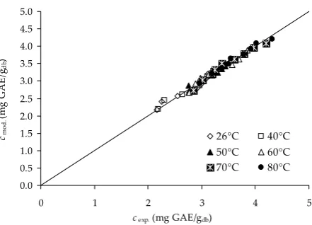 Table 2. Values of Logarithmic model’s constants (a and b) for solid-liquid extraction with correlation coefficient (R) and the root mean squared deviation (RMSD)