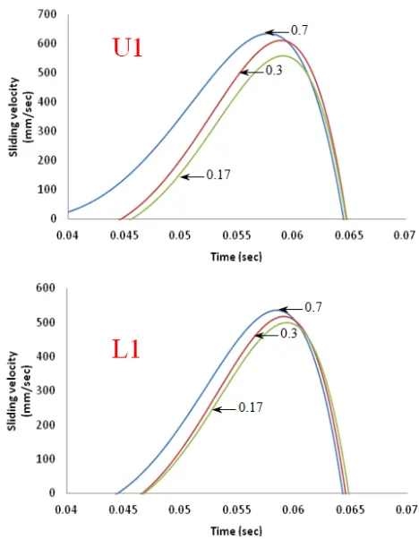 Fig 16 Sliding velocity during forging at location U1 and L1; coefficient of friction of 0.17, 0.3 and 0.7  