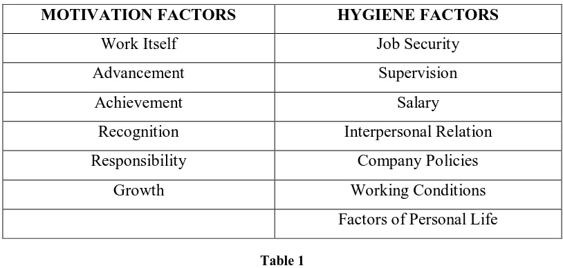 Table 1 Motivation and hygiene factors given by Frederick Herzberg   