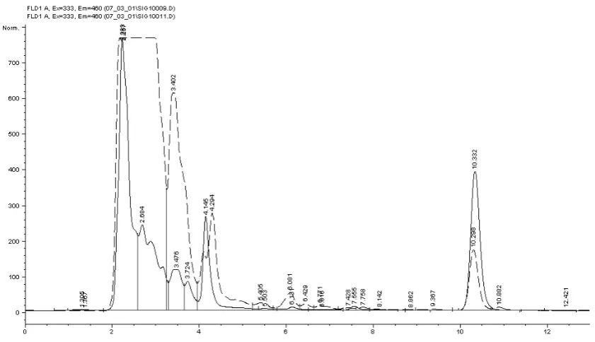 Figure 2. The extracts of spiked red wine (OTA concentration 1.9 µg/l) recovered by IAC (Ochraprep) and SPE (Lab-Carb adsorbent)