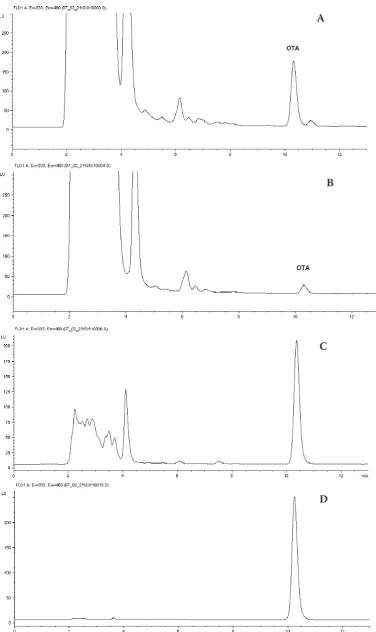 Figure 3. Comparison of adsorbents used in clean up of spiked red wine sample (OTA spike level of 1.9 µg/l); A – use of SPE (Lab-Carb), B – use of SPE (Envi-Carb), C – use of IAC (Ochraprep), D – directly injected standard solution of OTA (injection concentration of 0.0413 µg/ml); elution mixture for A and B was dichloromethane + methanol, 8 + 2 (v + v)