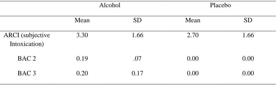 Table 3: Indices of intoxication 