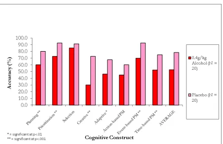 Figure 1 JAAM Performance for the Alcohol and Placebo Conditions. 