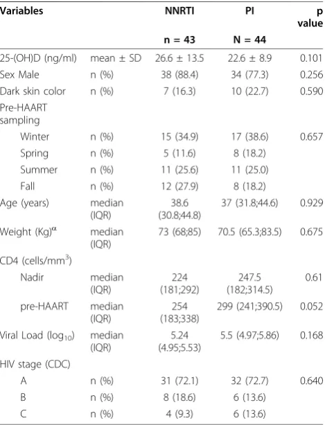 Table 1 Pre-HAART characteristics of the studypopulation