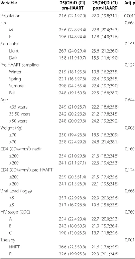 Table 2 Determinants of 25(OH)D (ng/ml) decreaseon HAART