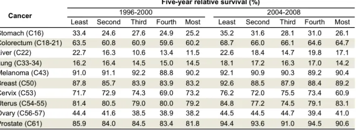 Table 1: Five-year relative survival (%) by socioeconomic disadvantage for 10 cancers in  NSW, Australia, 1996-2000 and 2004-2008 