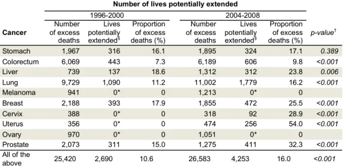 Table 3: Number of lives that might be extended beyond 5 years from diagnosis for 10  cancers in NSW, Australia 1996-2000 and 2004-2008 