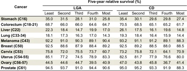Table 2: Relative survival by socioeconomic status for 10 cancers in NSW, Australia, 2004- 2004-2008, by LGA and CD 