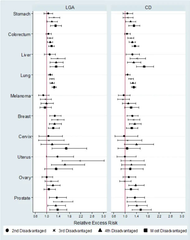 Figure 1: Relative excess risk of death by socioeconomic status for 10 cancers in NSW,  Australia, 2004-2008, by LGA and CD 