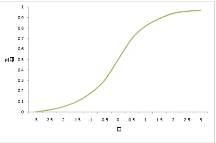 Figure 1: Item Characteristic Curve  