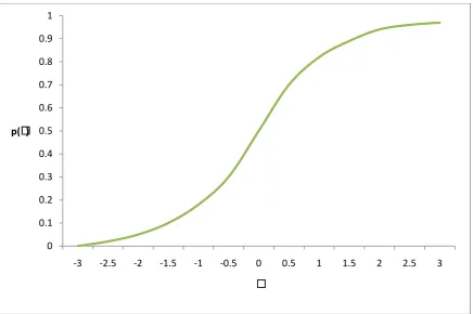 Figure 1: Item Characteristic Curve  