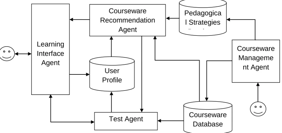 Figure 2:  the architecture of adaptive mobile learning system 
