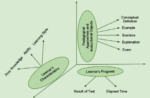 Figure 1: Three Dimension of Personalisation 