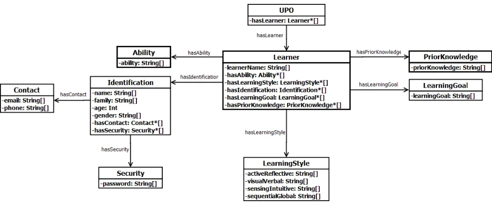 Figure 2: The class hierarchy of the ontology user profile 