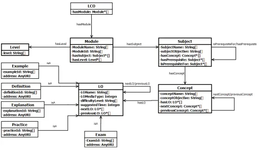 Figure 3: The Class Hierarchy of the Learning Content Ontology 