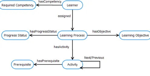 Figure 4: The Workflow Ontology 
