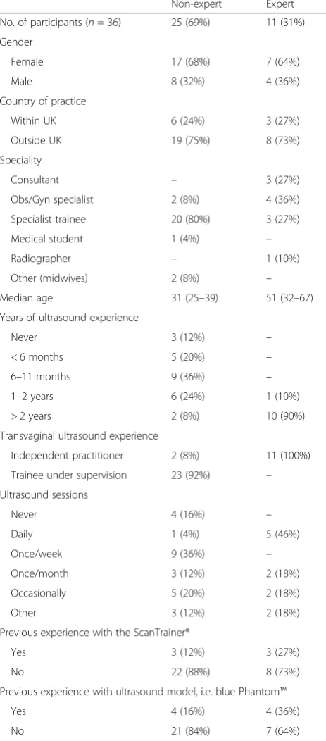 Table 1 Participants’ demographics and ultrasonographyexperience