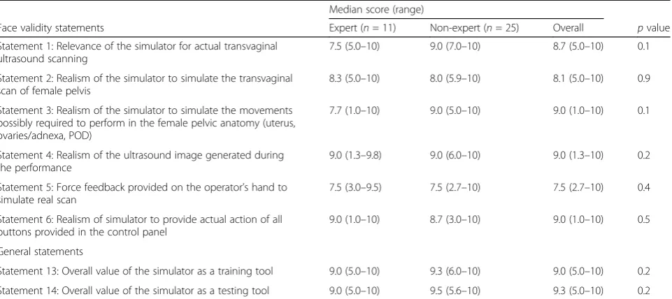 Fig. 2 Box plots represented the median, first and third quartiles, minimum, maximum and outliers of scores obtained by expert and non-expert ratingsof the six face validity statements