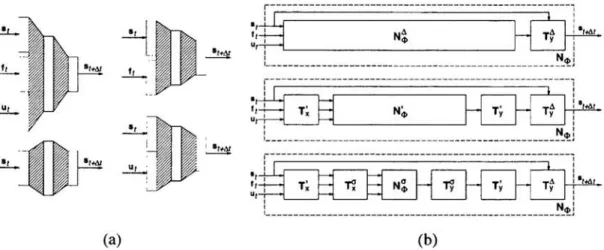 Figure  1:  (a)  Different types  of emulators.  (b) Transforming a  simple feedforward  neural  network Net>  into a practical emulator network N4,  that is easily trained to emulate  physics-based models
