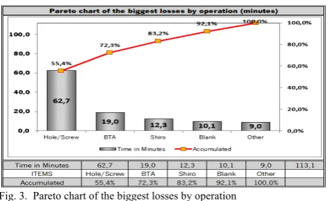 Fig. 3.  Pareto chart of the biggest losses by operation 