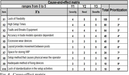 Fig. 4.  Cause-effect matrix 