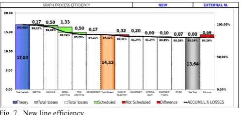 Fig. 7.  New line efficiency 