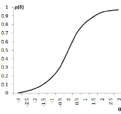 Figure 1: Item Characteristic Curve 