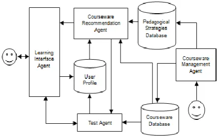 Figure 2: the architecture of adaptive mobile learning system  