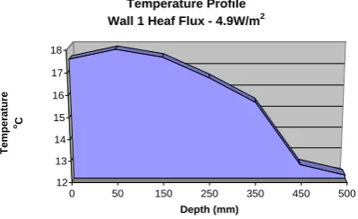 Figure 3 RH and Temperature Time (minutes) Series 