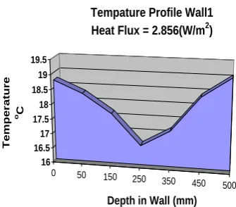 Figure 5. Temperature difference across wall zero with large dip in centre driving heat flux