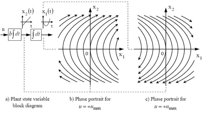 Fig. 3: Closed loop time optimal phase portrait. According to (7) and Fig. 2, the switching 