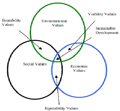 Figure 20: Three elements of sustainability development 