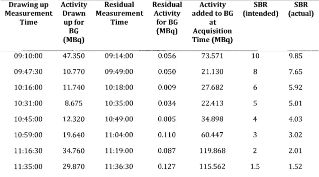 Table  2.2.  Summary  of increasing  quantities  of FDG  added  to  background  (BG) in phantom  to create decreasing SBR ranging from  9.85, down to 1.52.