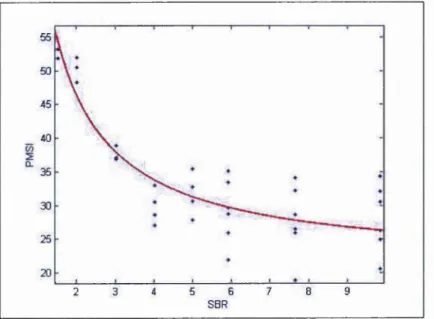 Figure 2.5. Line of best fit showing relationship between SBR and threshold  required to isocontour spheres of 6 different volumes.
