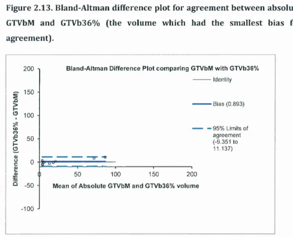 Figure  2.13.  Bland-Altm an  difference  plot for agreem ent between absolute  GTVbM  and  GTVb36%   (the  volume  which  had  the  smallest  bias  for  agreem ent)